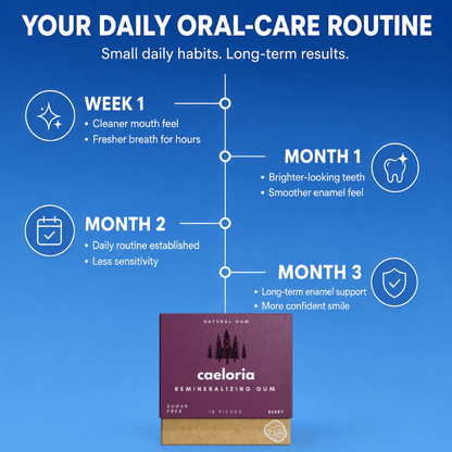 Caeloria Remineralizing Chewing Gum